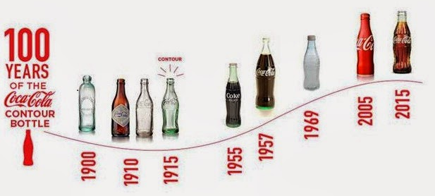 Những thay đổi trong thiết kế của vỏ chai Cocacola theo thời gian