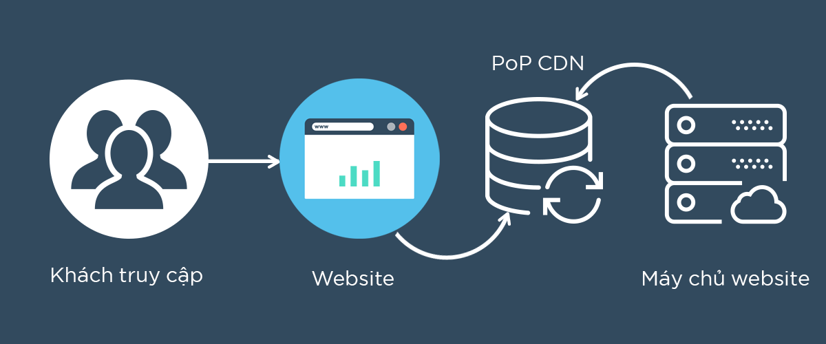 Mô hình truy cập vào website có sử dụng CDN