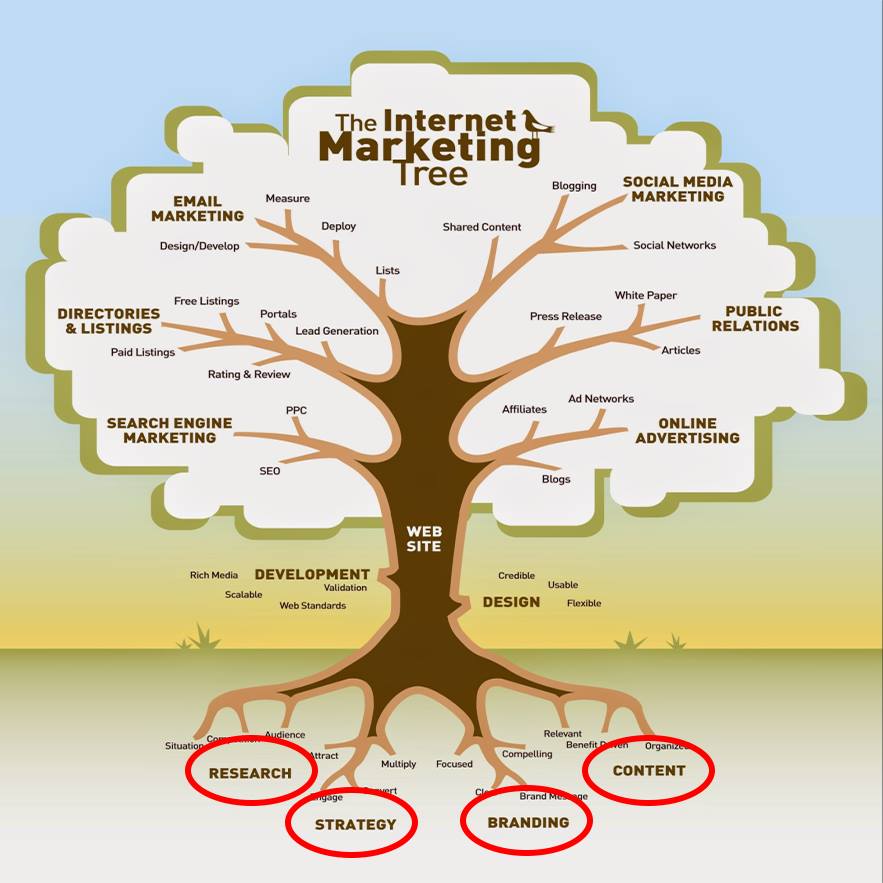 internet marketing tree